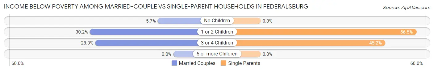 Income Below Poverty Among Married-Couple vs Single-Parent Households in Federalsburg