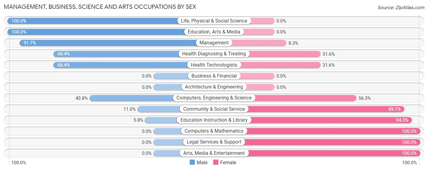 Management, Business, Science and Arts Occupations by Sex in Federalsburg