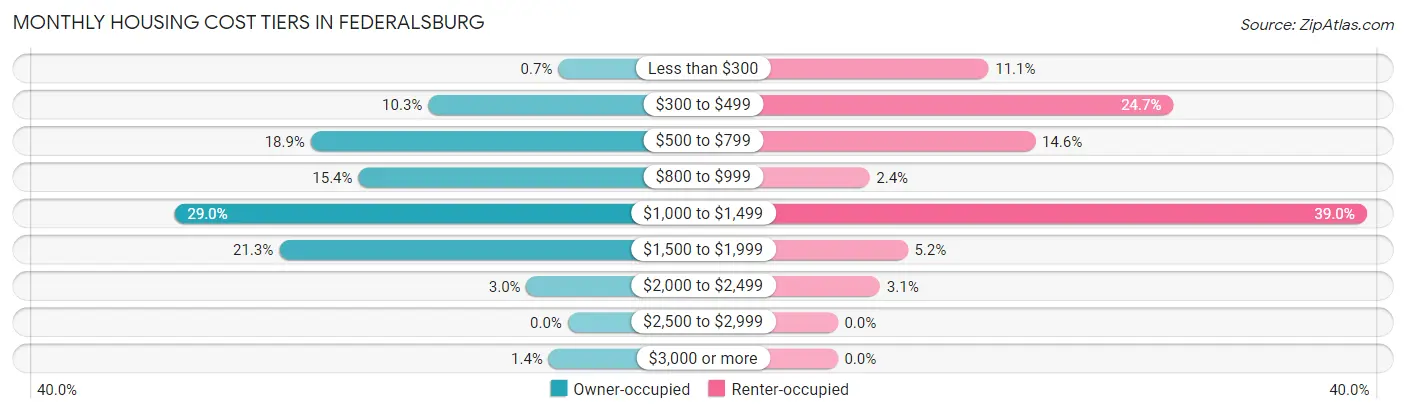Monthly Housing Cost Tiers in Federalsburg