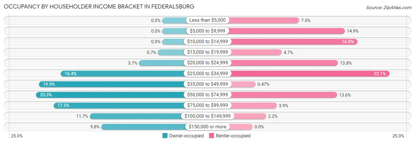 Occupancy by Householder Income Bracket in Federalsburg