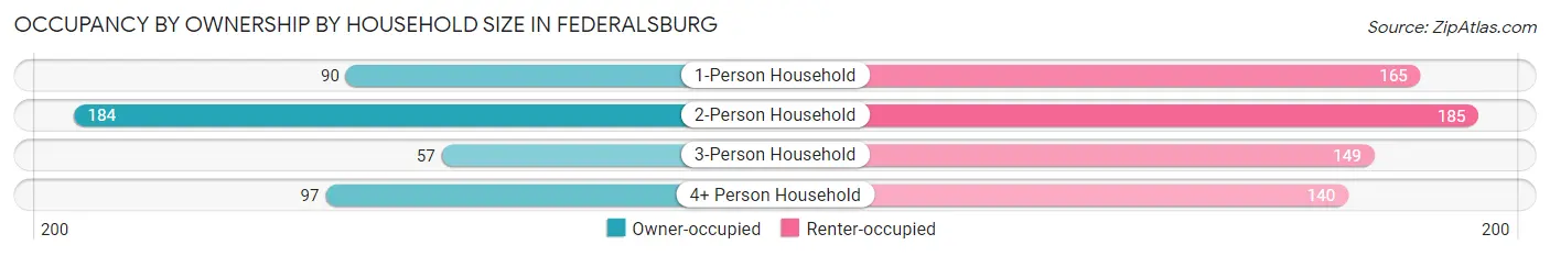 Occupancy by Ownership by Household Size in Federalsburg