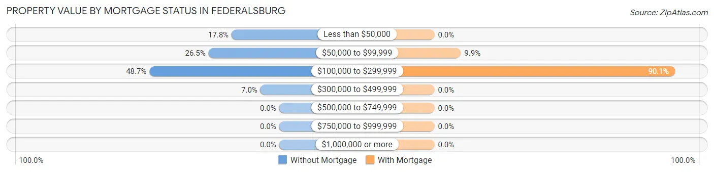 Property Value by Mortgage Status in Federalsburg