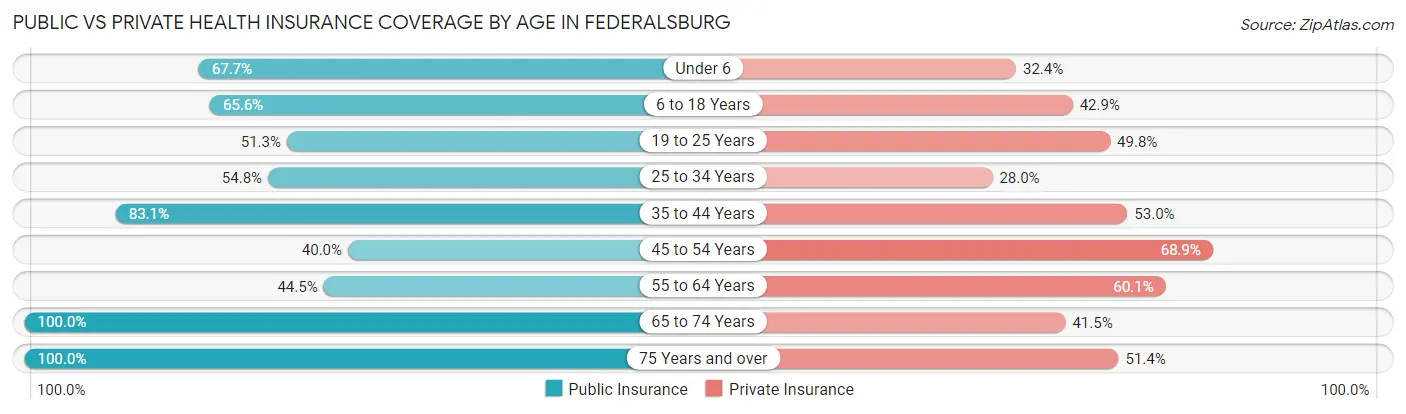 Public vs Private Health Insurance Coverage by Age in Federalsburg