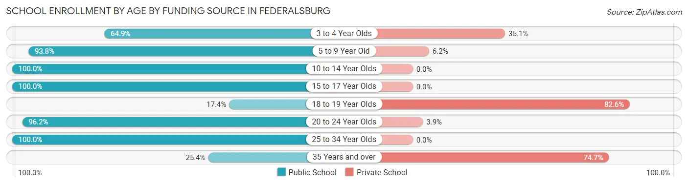 School Enrollment by Age by Funding Source in Federalsburg
