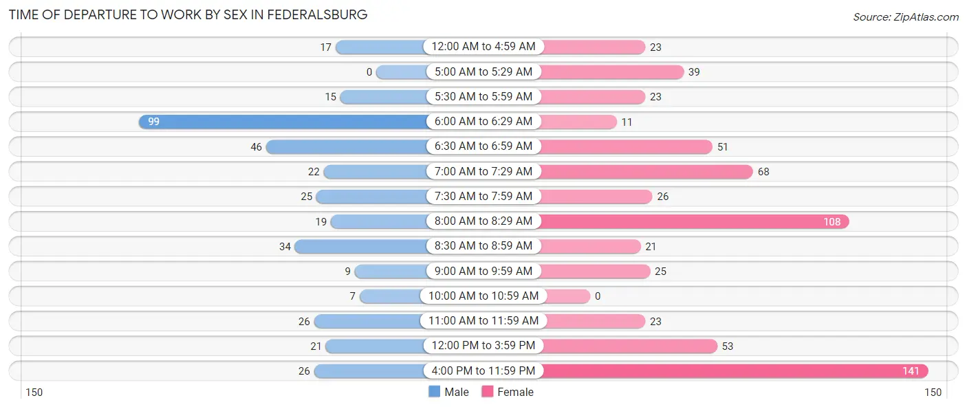 Time of Departure to Work by Sex in Federalsburg