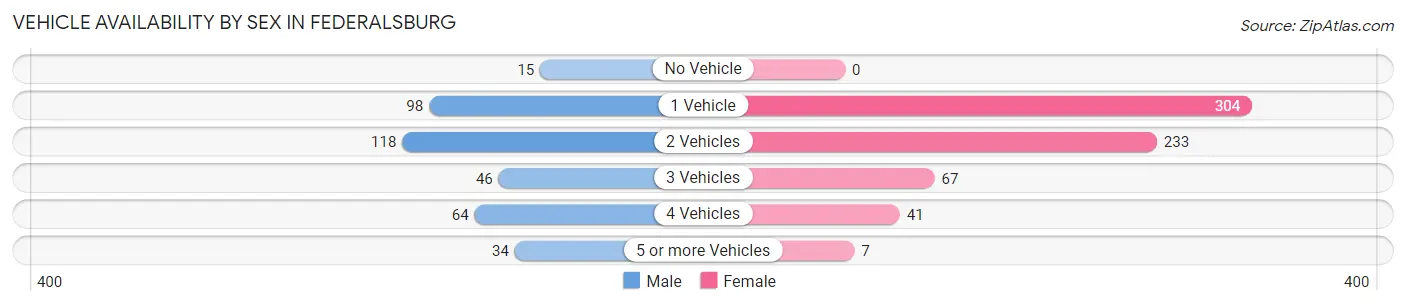 Vehicle Availability by Sex in Federalsburg