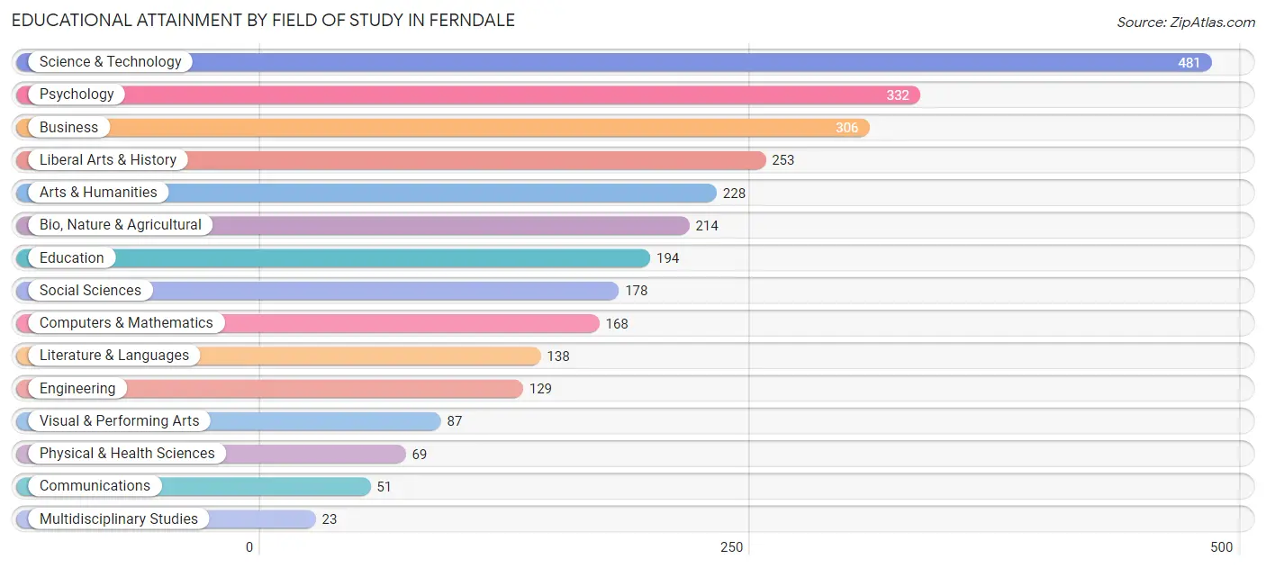 Educational Attainment by Field of Study in Ferndale