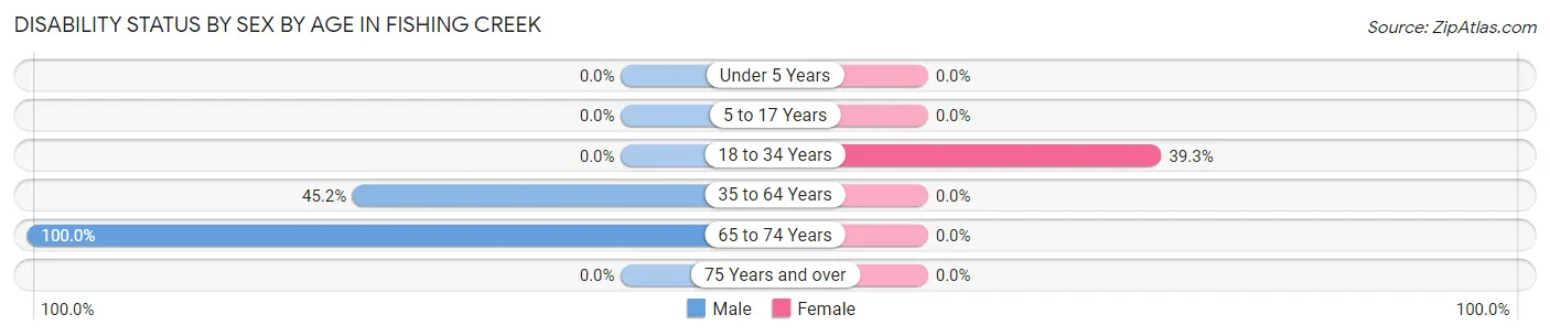 Disability Status by Sex by Age in Fishing Creek