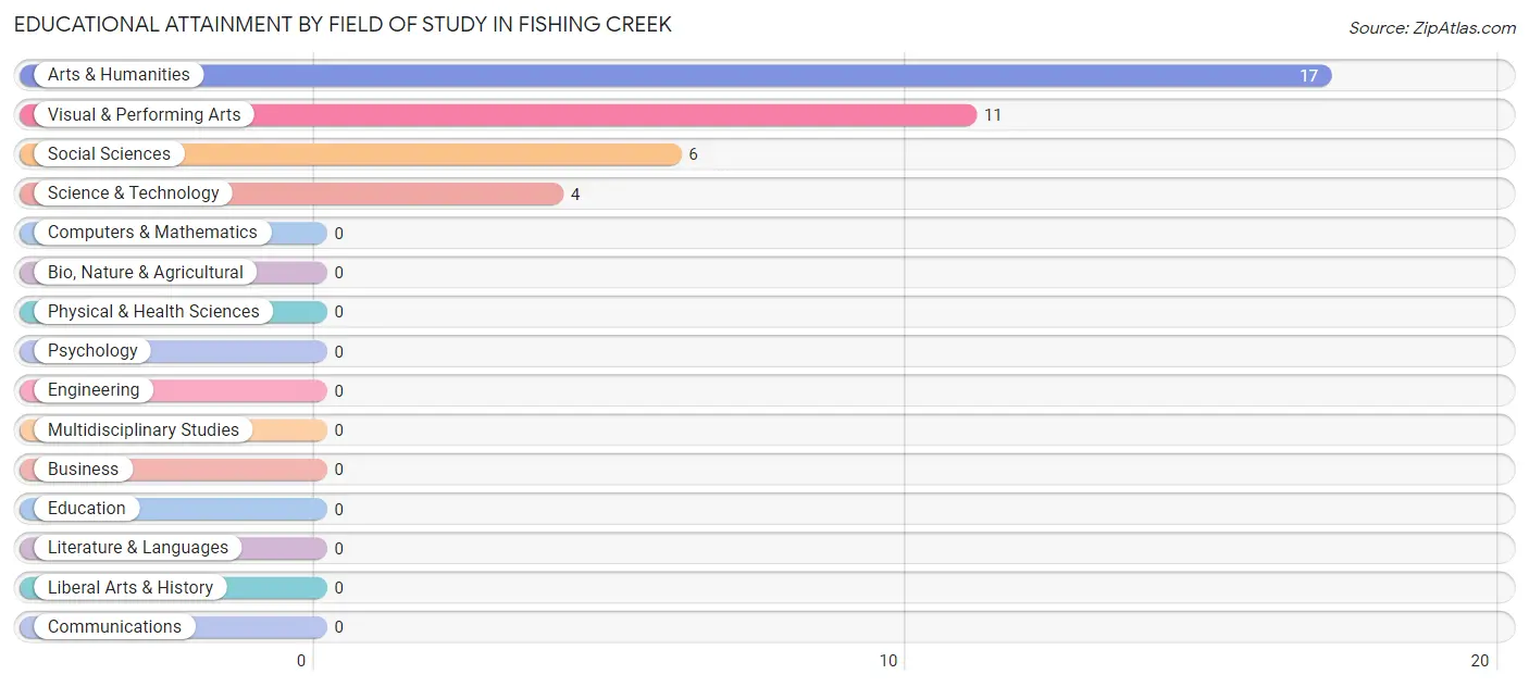 Educational Attainment by Field of Study in Fishing Creek