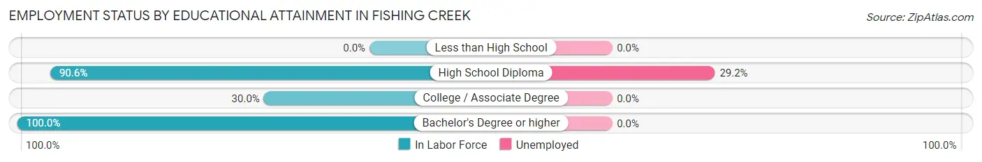 Employment Status by Educational Attainment in Fishing Creek