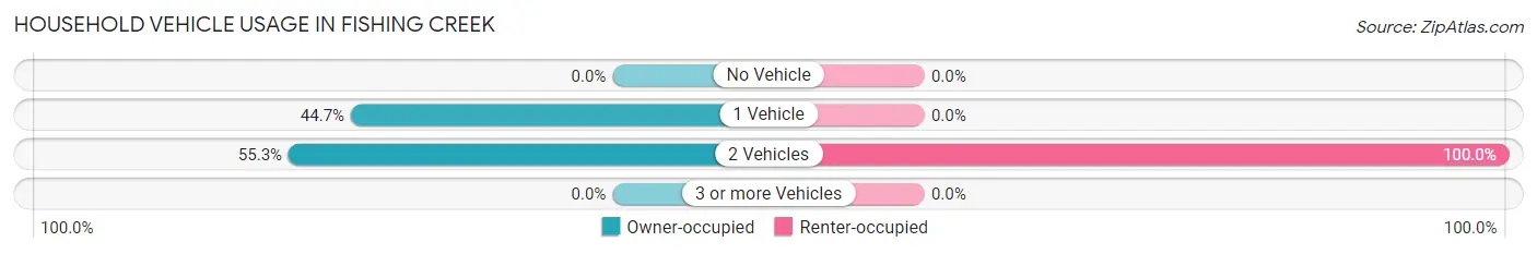 Household Vehicle Usage in Fishing Creek