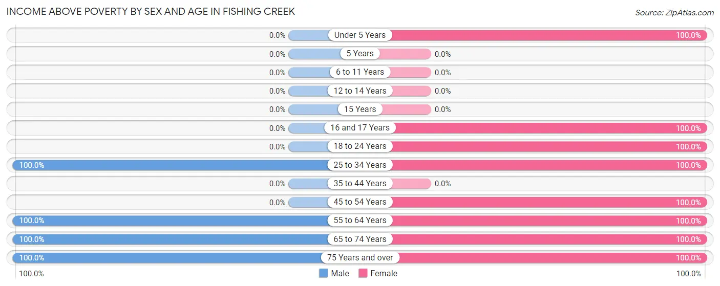 Income Above Poverty by Sex and Age in Fishing Creek