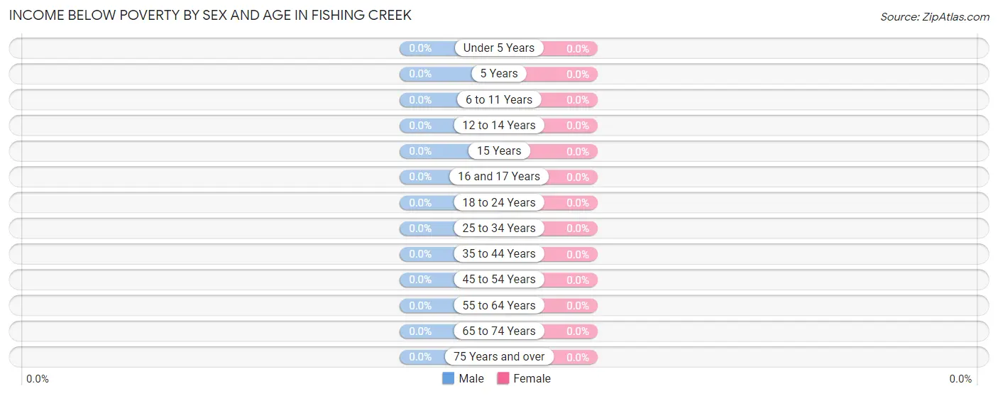 Income Below Poverty by Sex and Age in Fishing Creek