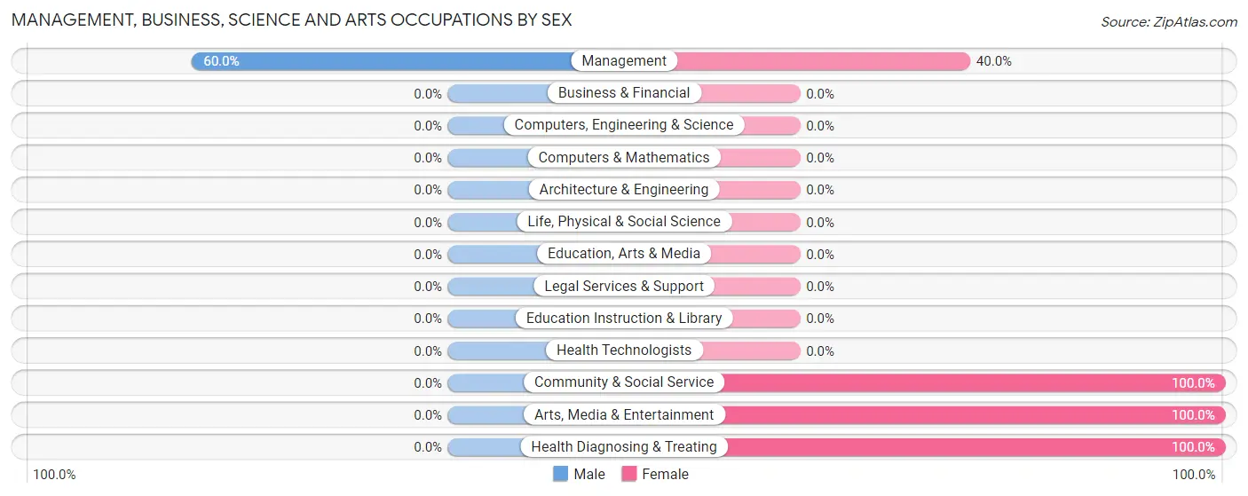 Management, Business, Science and Arts Occupations by Sex in Fishing Creek