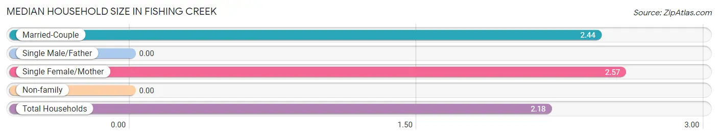 Median Household Size in Fishing Creek