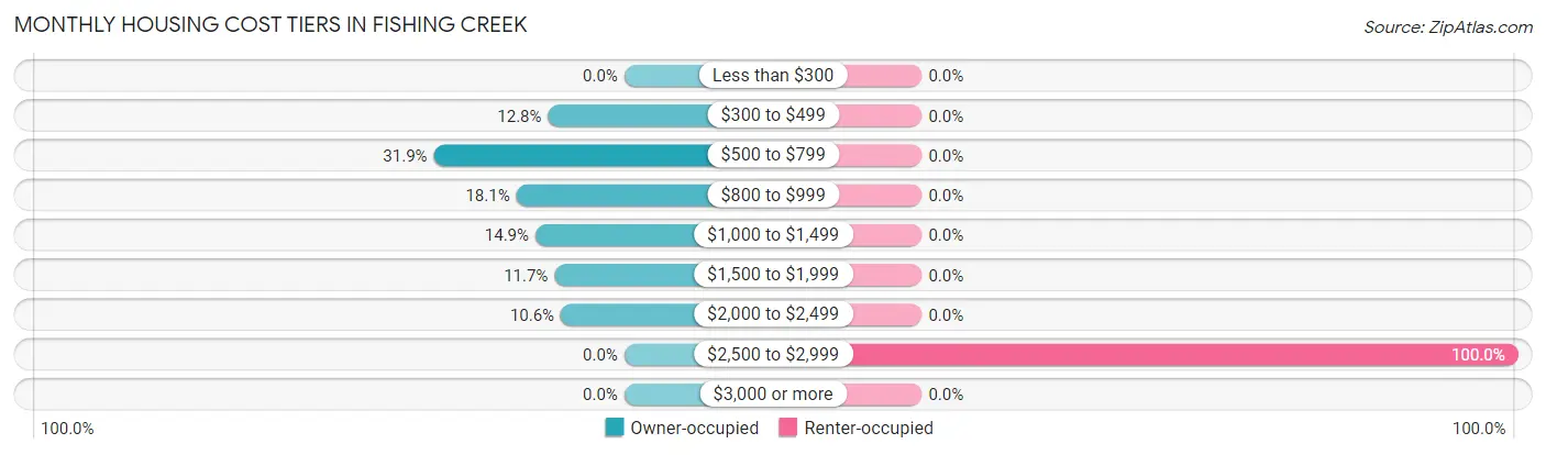 Monthly Housing Cost Tiers in Fishing Creek