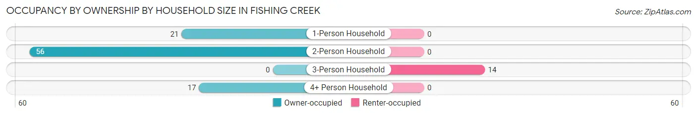 Occupancy by Ownership by Household Size in Fishing Creek