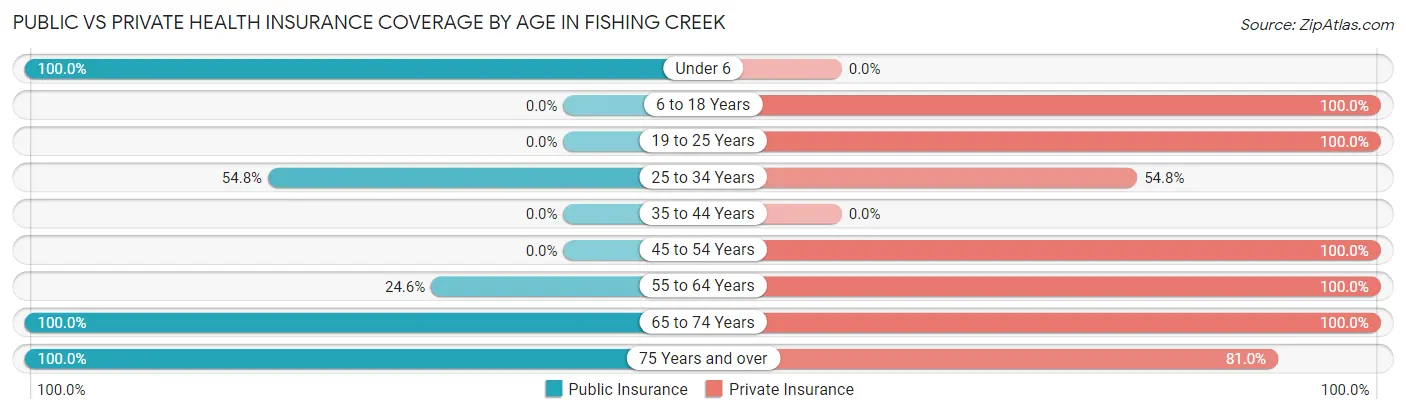 Public vs Private Health Insurance Coverage by Age in Fishing Creek