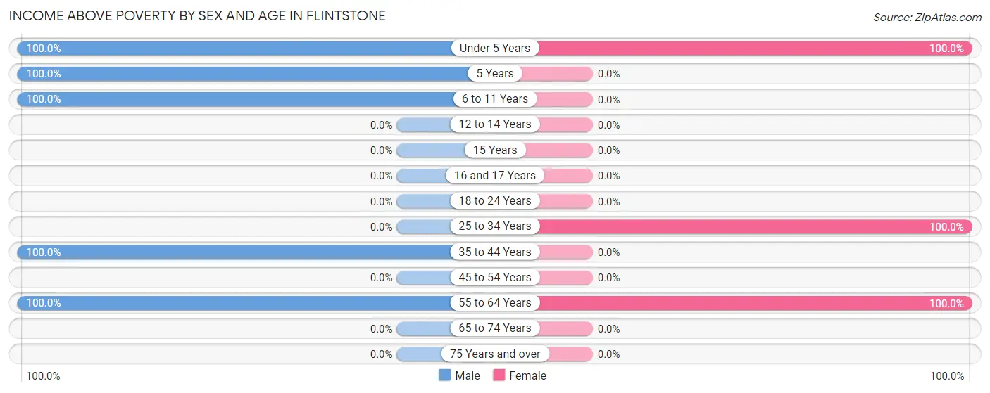 Income Above Poverty by Sex and Age in Flintstone
