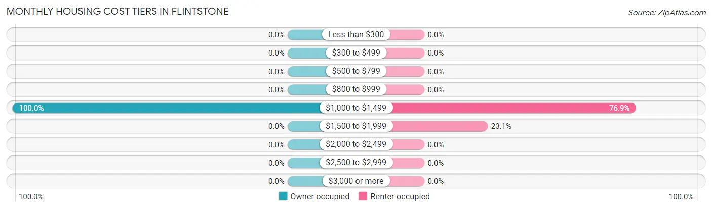 Monthly Housing Cost Tiers in Flintstone