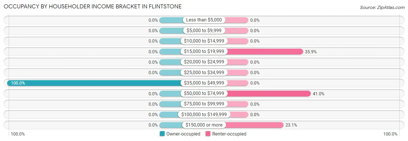 Occupancy by Householder Income Bracket in Flintstone