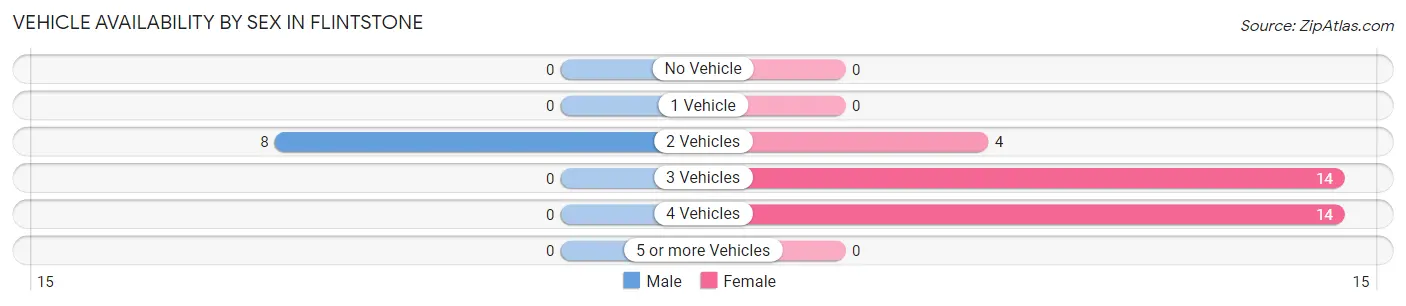 Vehicle Availability by Sex in Flintstone