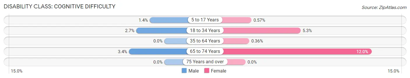 Disability in Forest Glen: <span>Cognitive Difficulty</span>