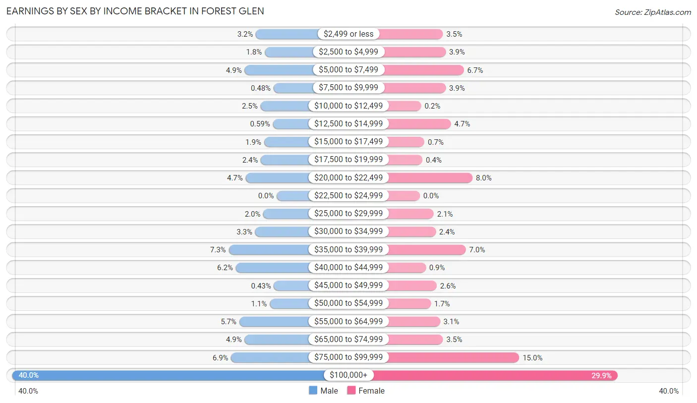 Earnings by Sex by Income Bracket in Forest Glen