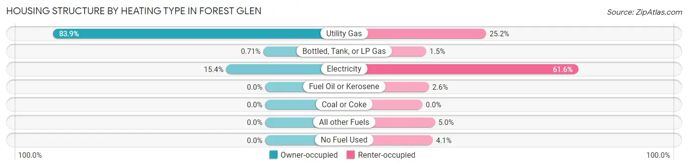 Housing Structure by Heating Type in Forest Glen