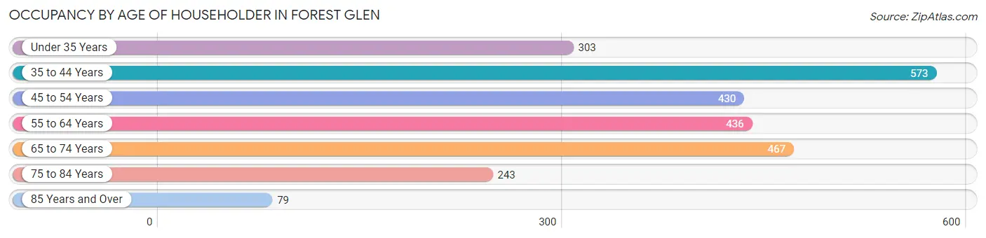 Occupancy by Age of Householder in Forest Glen