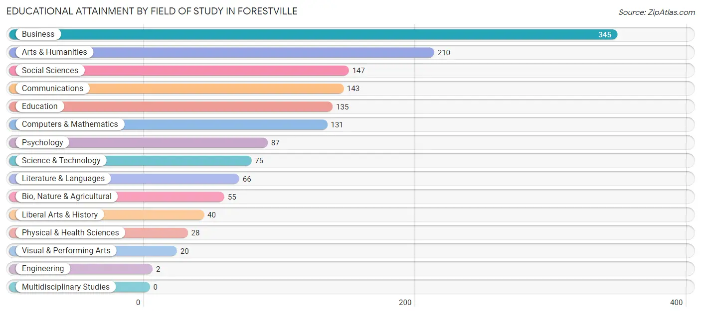 Educational Attainment by Field of Study in Forestville