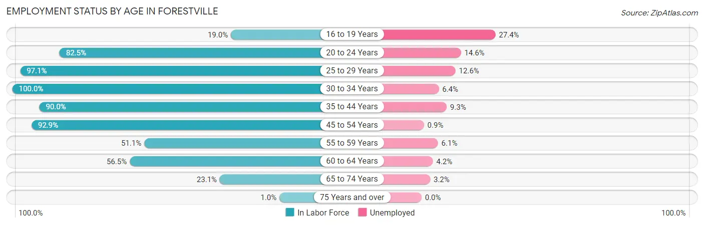 Employment Status by Age in Forestville