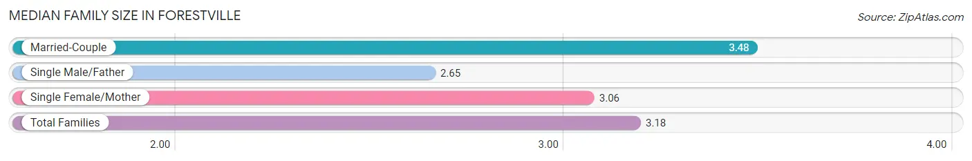 Median Family Size in Forestville