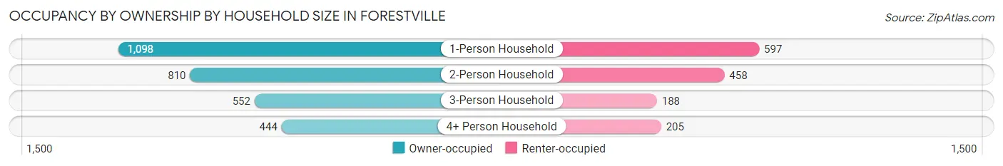 Occupancy by Ownership by Household Size in Forestville