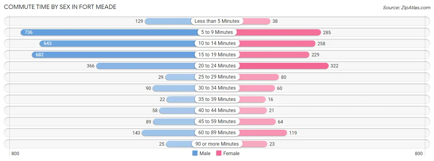 Commute Time by Sex in Fort Meade