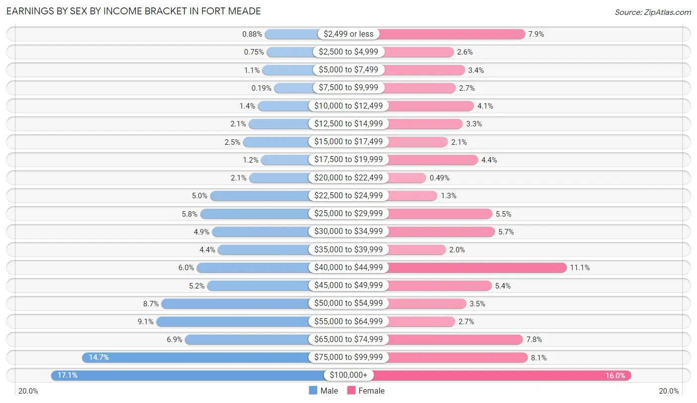 Earnings by Sex by Income Bracket in Fort Meade