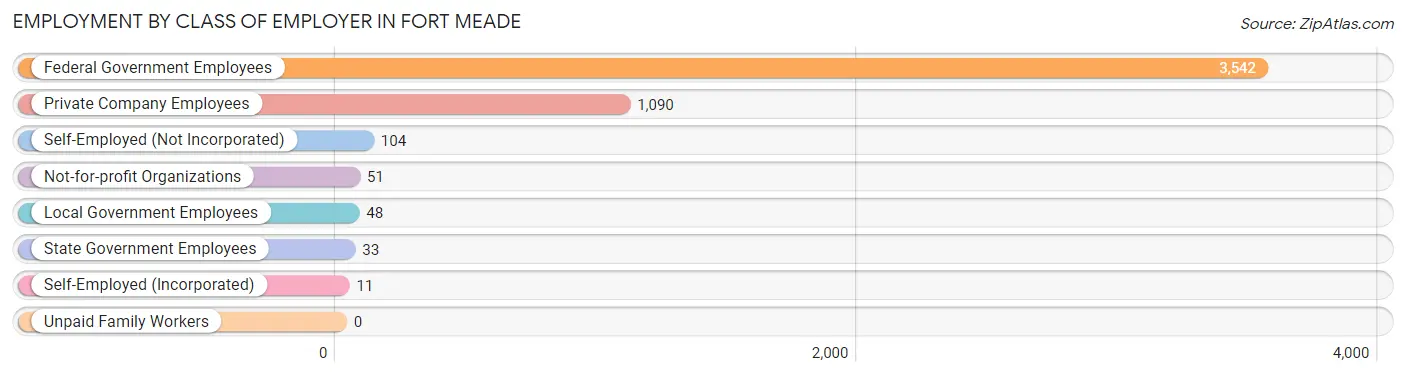 Employment by Class of Employer in Fort Meade