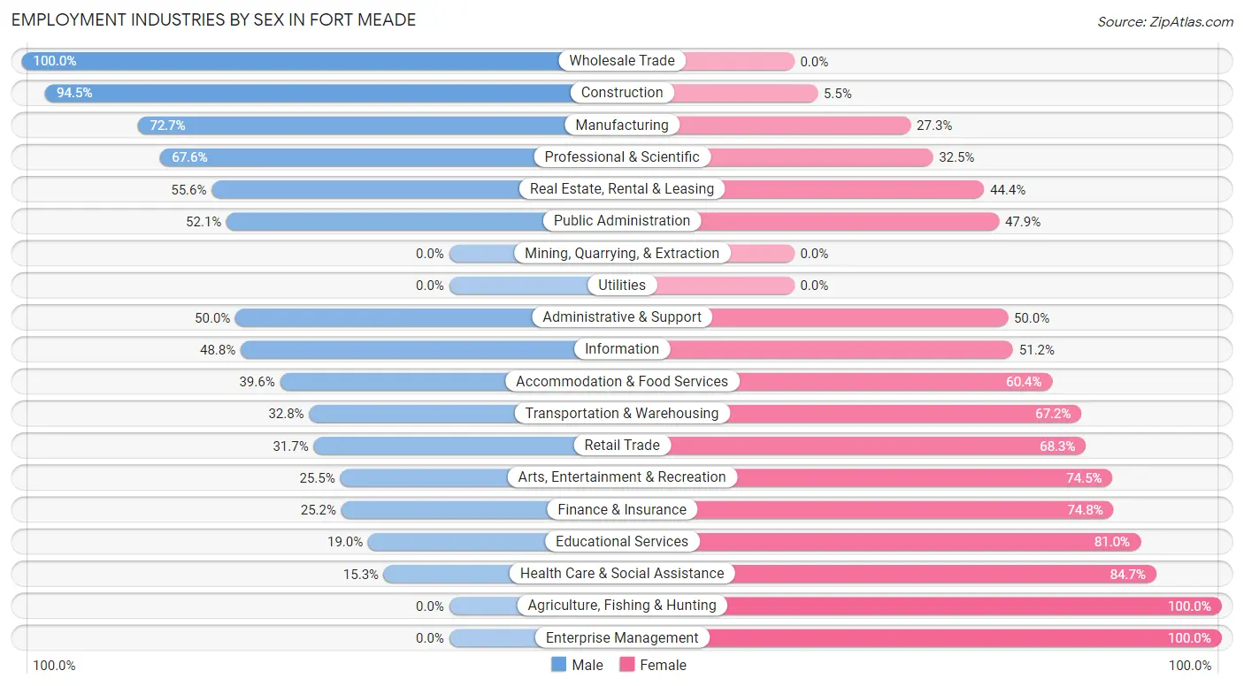 Employment Industries by Sex in Fort Meade