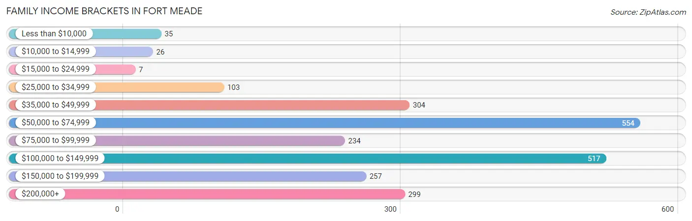 Family Income Brackets in Fort Meade