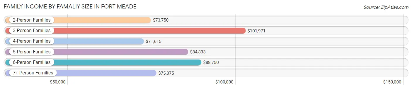 Family Income by Famaliy Size in Fort Meade