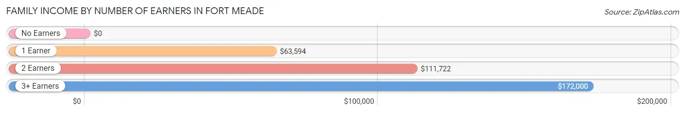 Family Income by Number of Earners in Fort Meade