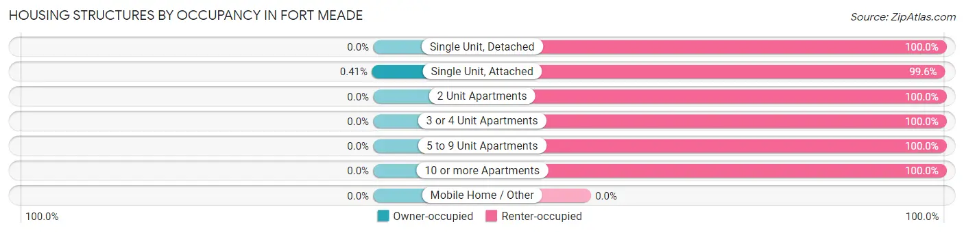 Housing Structures by Occupancy in Fort Meade