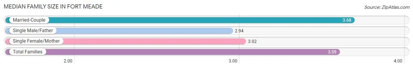 Median Family Size in Fort Meade