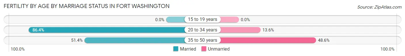 Female Fertility by Age by Marriage Status in Fort Washington