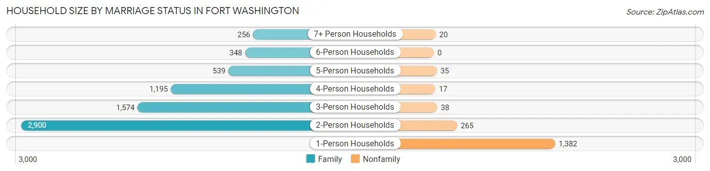 Household Size by Marriage Status in Fort Washington