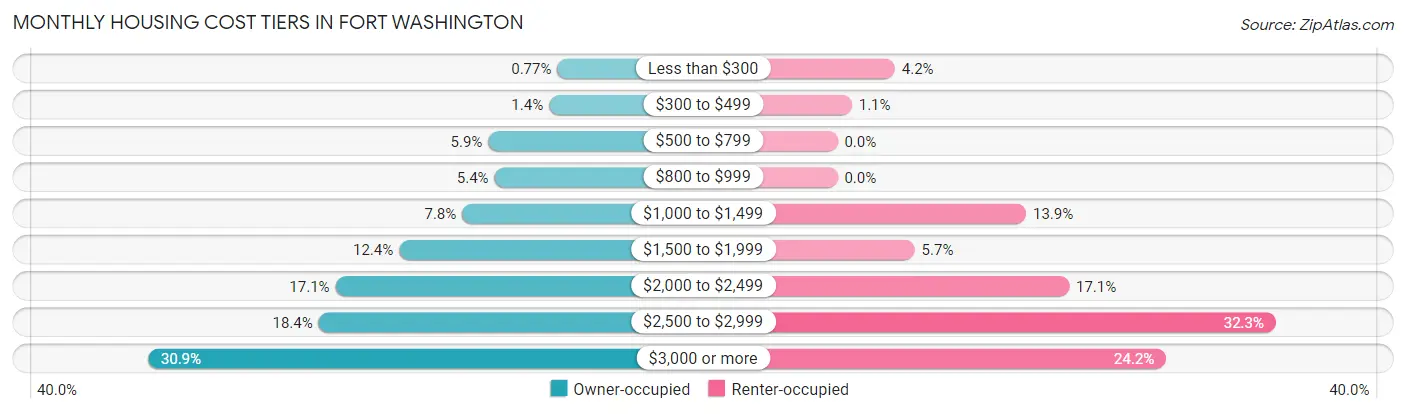 Monthly Housing Cost Tiers in Fort Washington