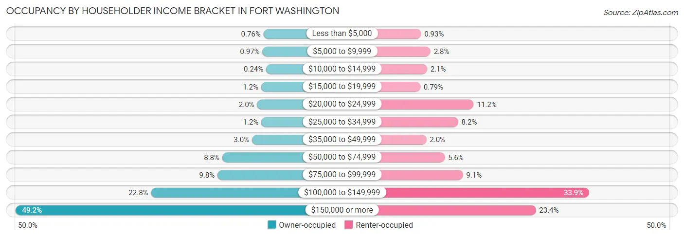 Occupancy by Householder Income Bracket in Fort Washington