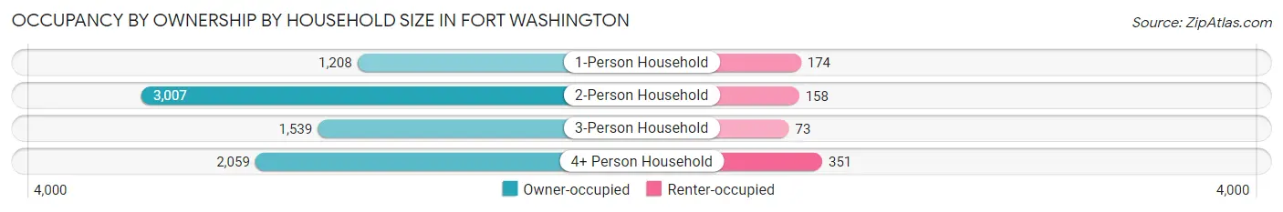 Occupancy by Ownership by Household Size in Fort Washington