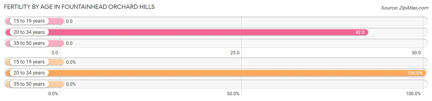 Female Fertility by Age in Fountainhead Orchard Hills