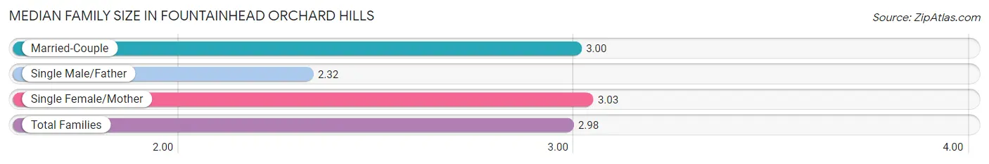 Median Family Size in Fountainhead Orchard Hills